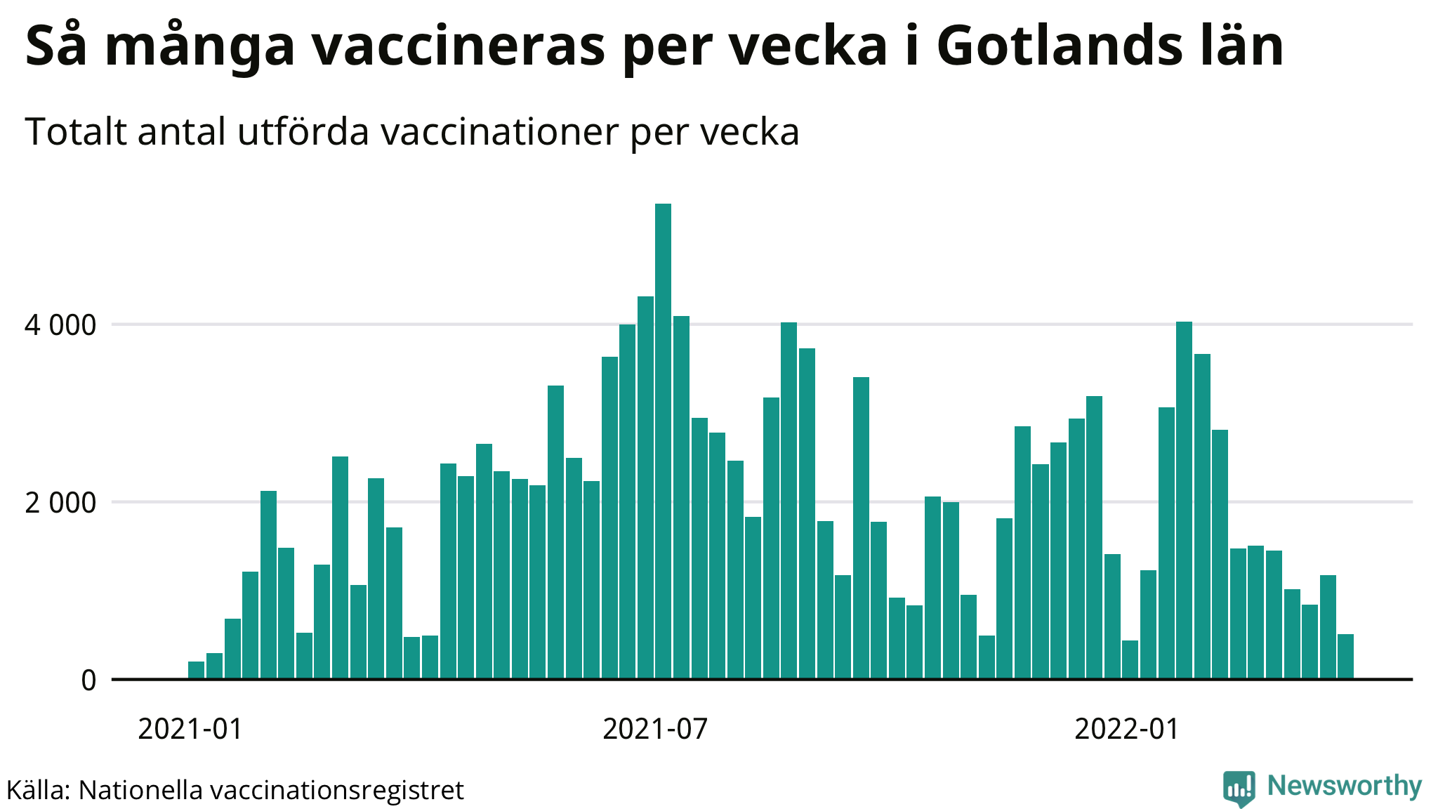 Graf över vaccinerade per vecka